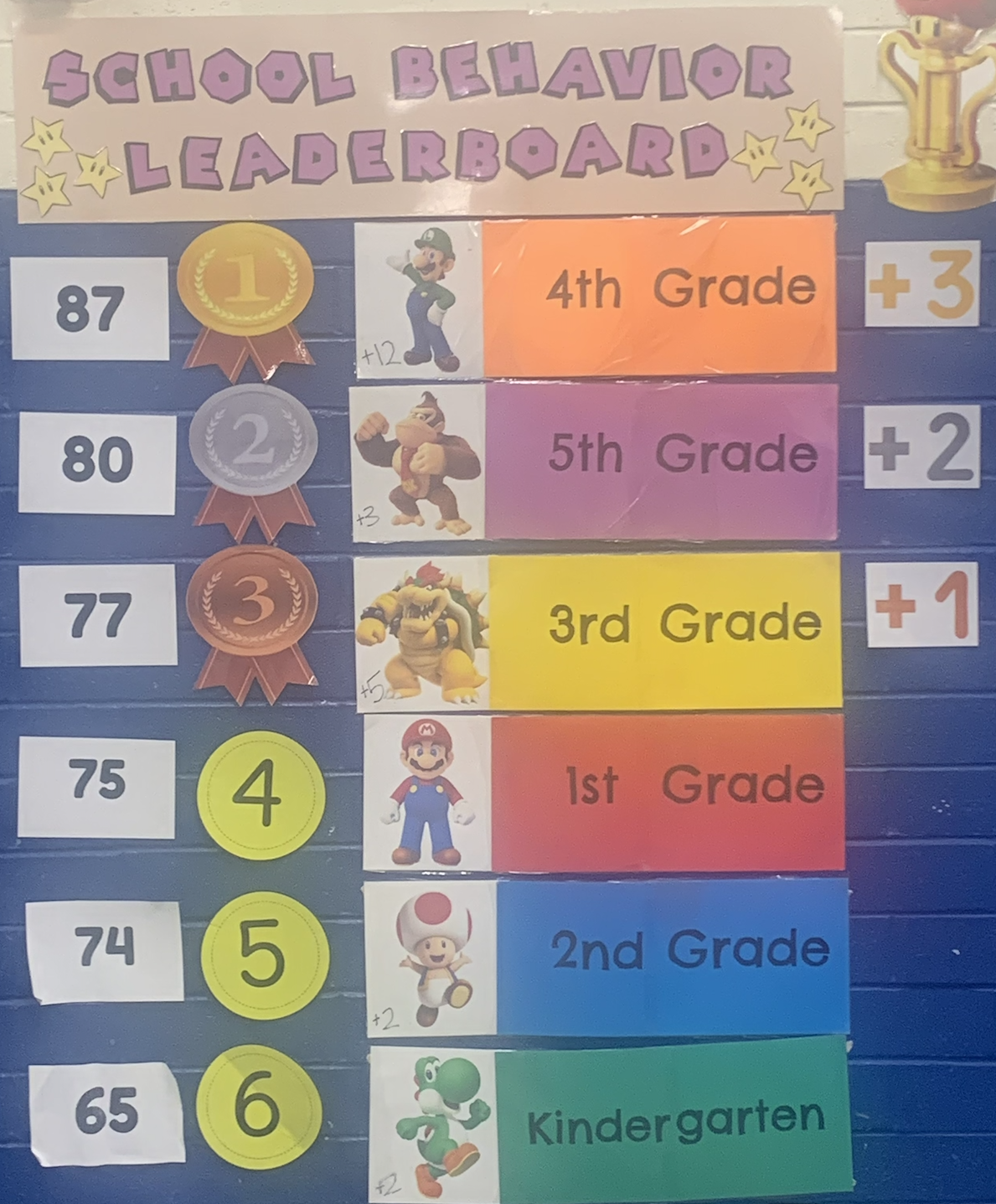 Our Mario-themed school behavior leaderboard on the lunchroom wall